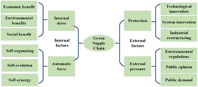 Green Supply Chain Optimization Based on BP Neural Network